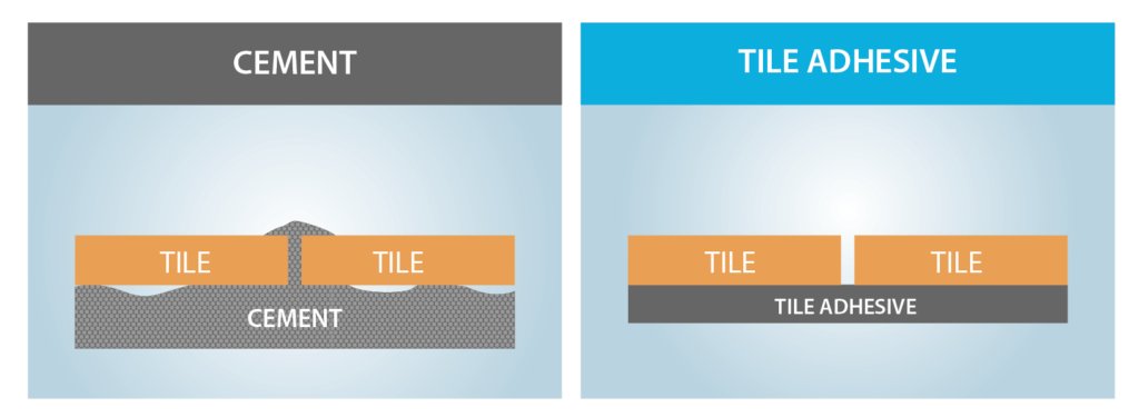 Not all tile adhesives are made equal - Choosing the correct tile adhesive